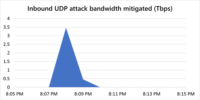 Illustration of stopping the DdoS attack