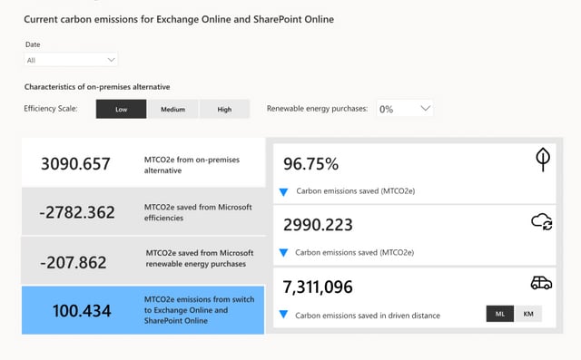 Current carbon emissions for online exchange and sharepoint online